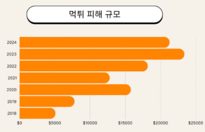 먹튀 피해 규모